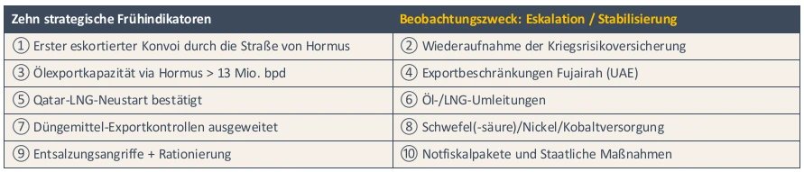 Zehn strategische Frühindikatoren